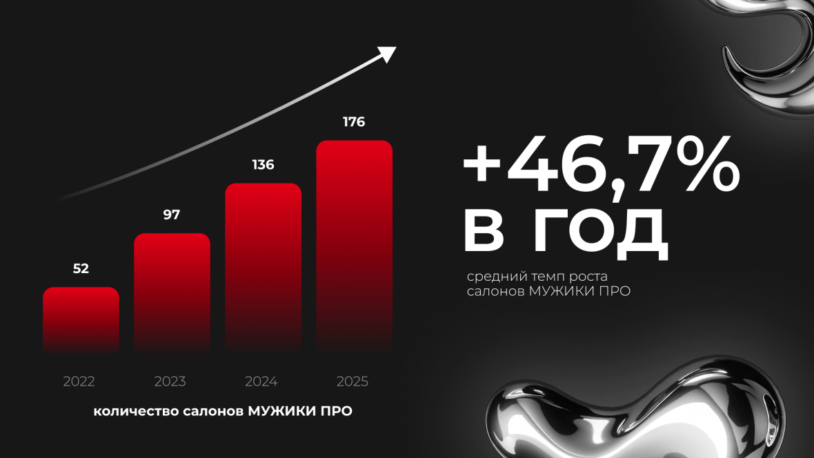 Франшиза МУЖИКИ ПРО