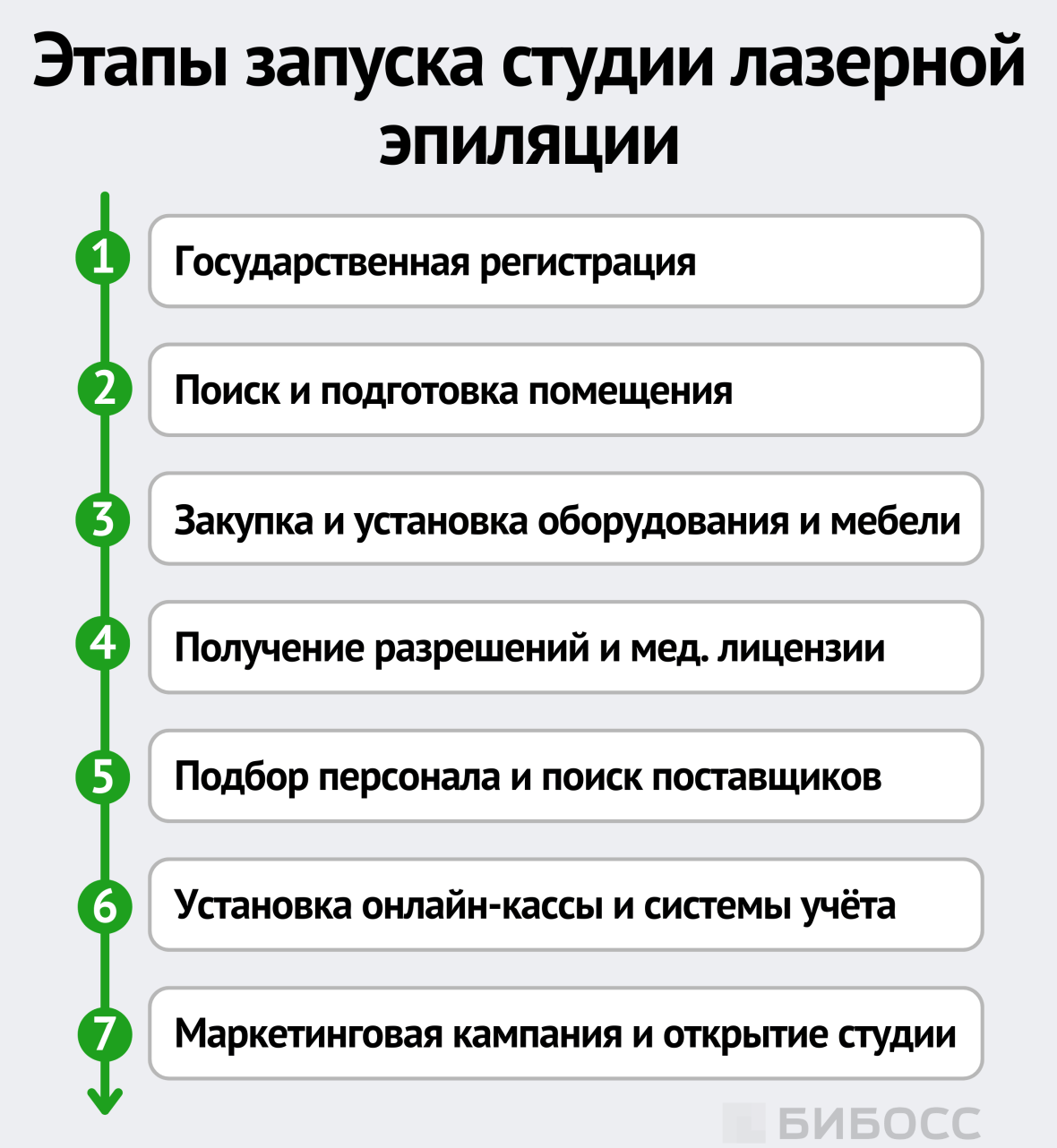 Этапы запуска студии лазерной эпиляции
