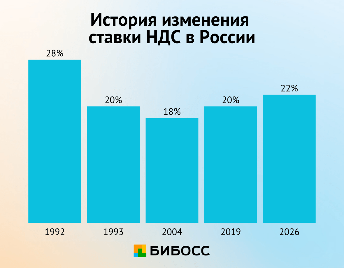 история ндс в россии