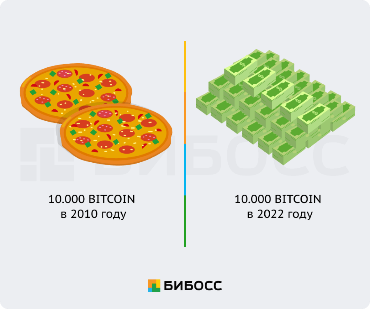 Стоимость 10 000 биткоинов в 2010 и 2022 году