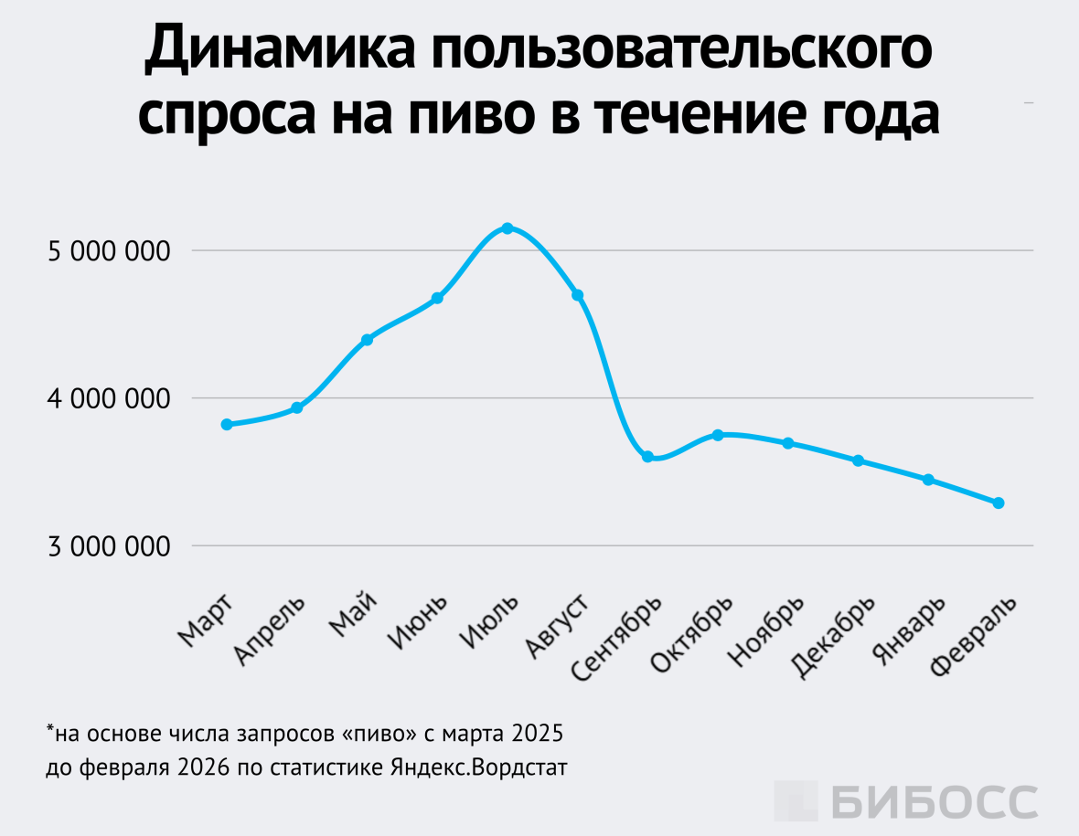 Динамика пользовательского спроса на пиво в течение года