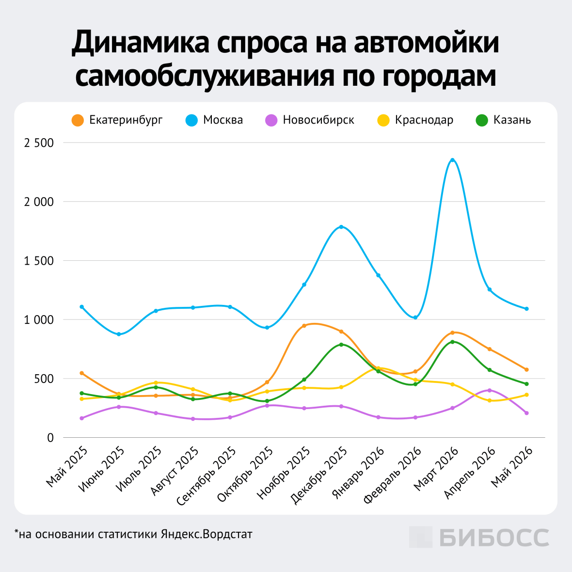  динамика спроса на автомойки самообслуживания по городам