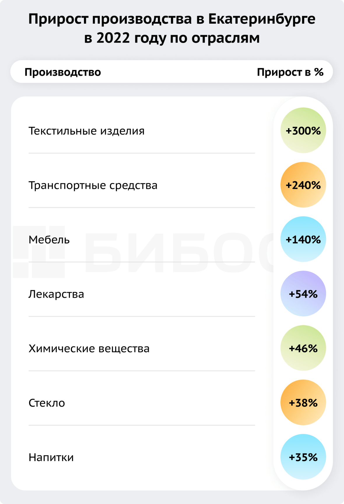 Прирост производства в Екатеринбурге в 2022 году по отралсям