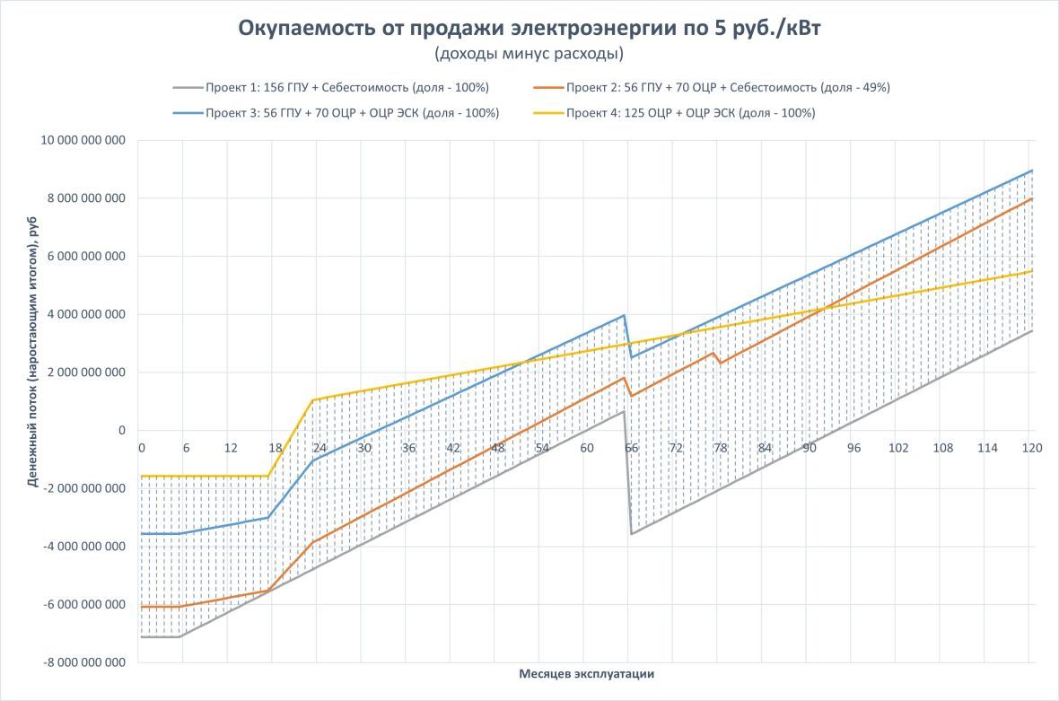 Высокая доходность проекта