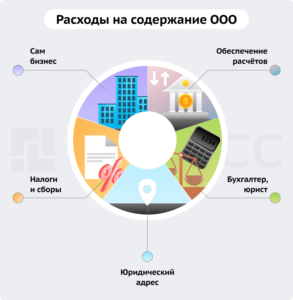 Расходы на содержание ООО