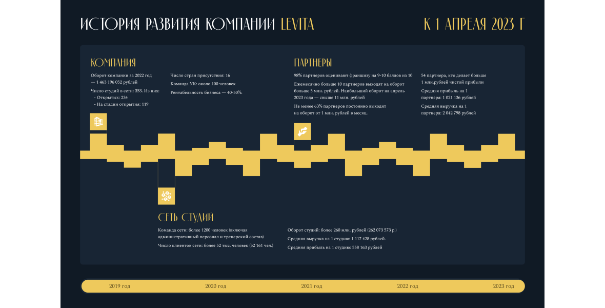 ИСТОРИЯ РАЗВИТИЯ КОМПАНИИ LEVITA