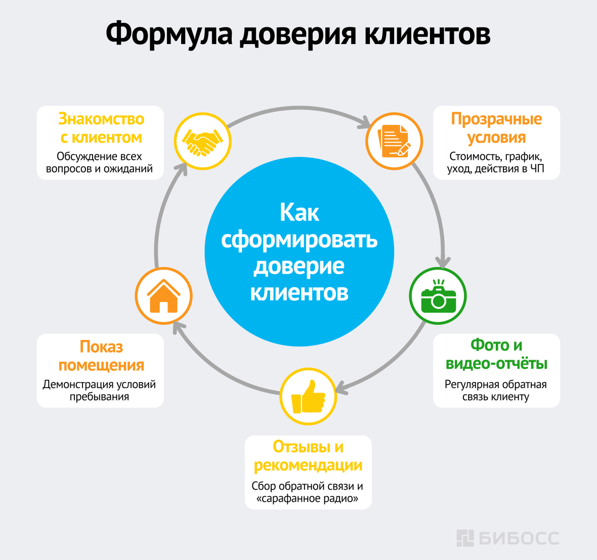 Формула доверия клиентов