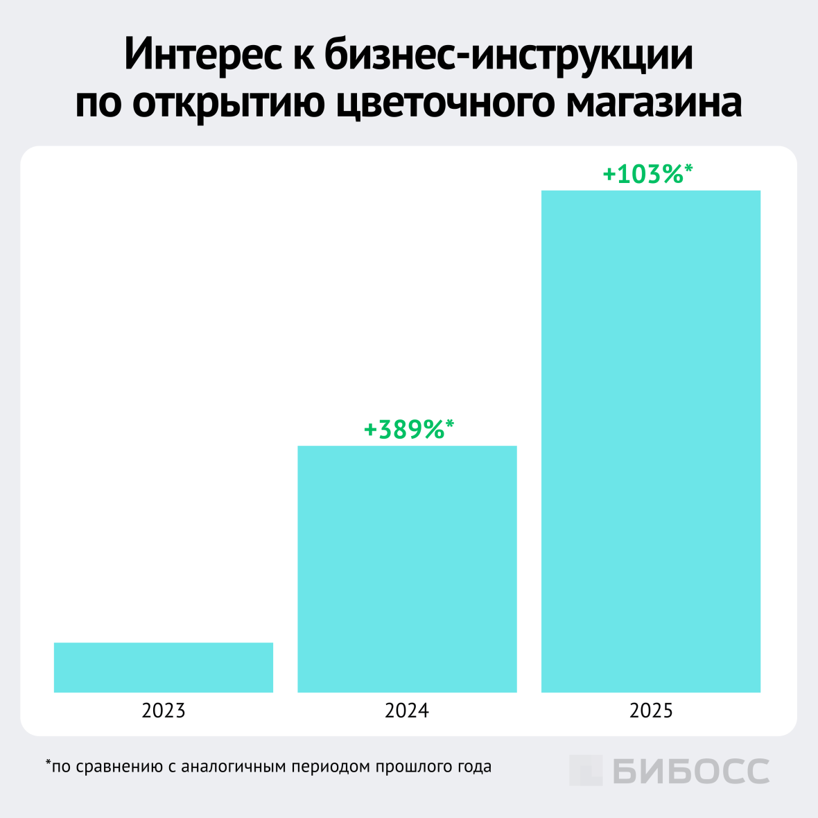 интерес к открытию цветочных машазинов