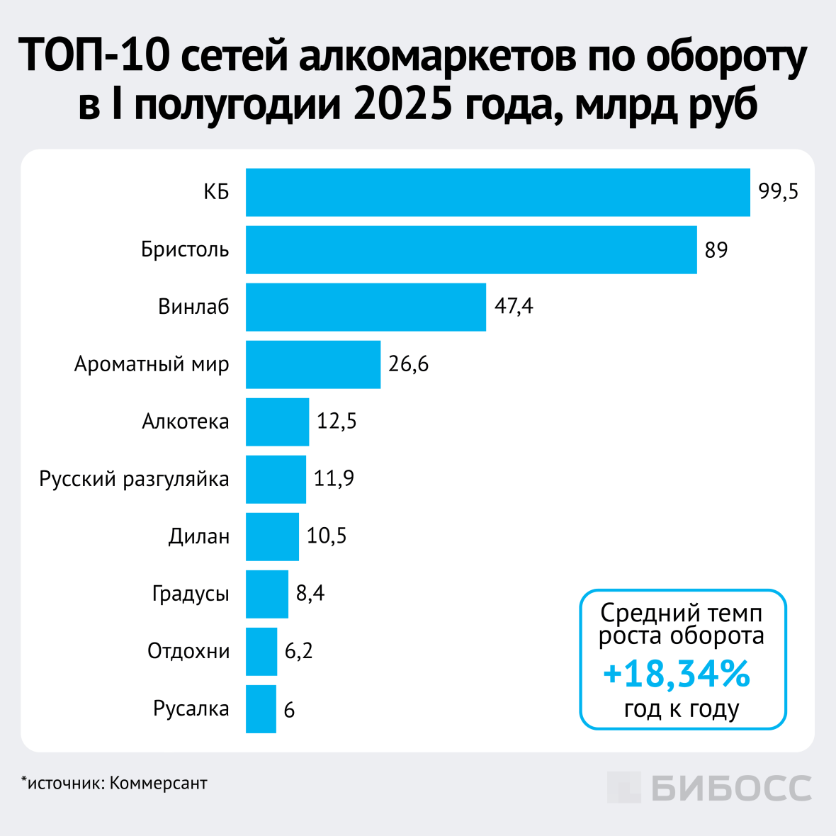топ 10 сетей алкомаркетов по обороту