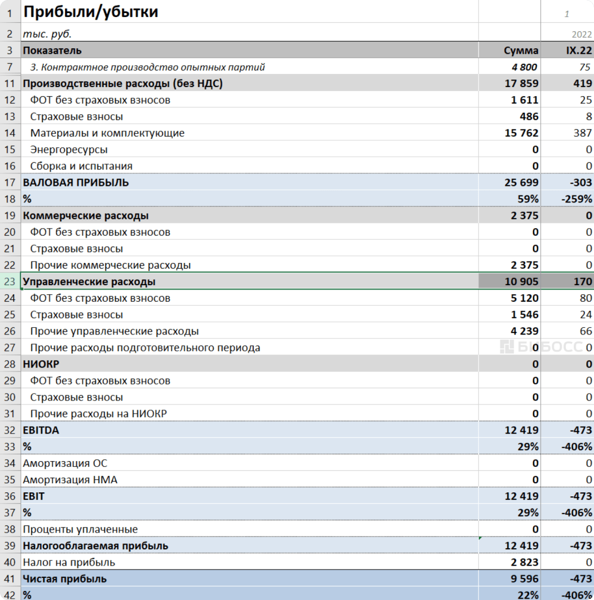 Отчет о доходах и расходах (Profit &amp; loss, PL)