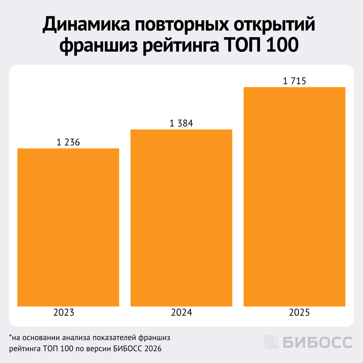 динамика повторных открытий франшиз рейтинга топ 100