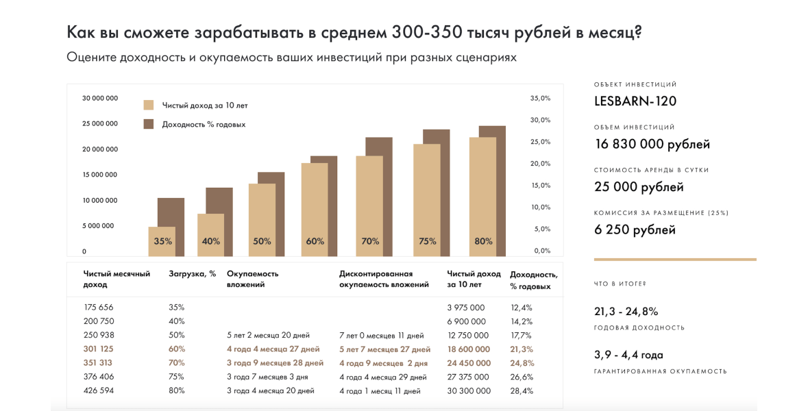 LesBarn-120 | Стиль шале | Площадь 120м2 | Средняя доходность: 300-380 тыс.руб./мес | Цена: 16 830 000 руб.