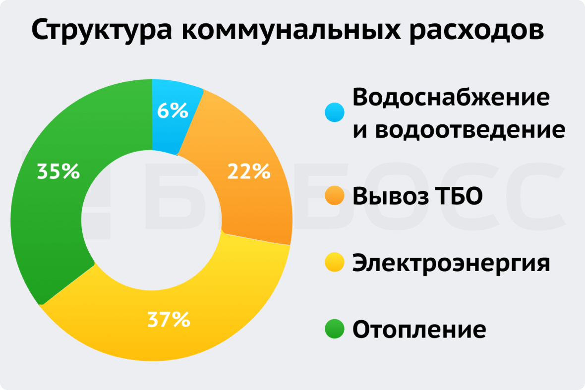 Структура коммунальных расходов мастерской