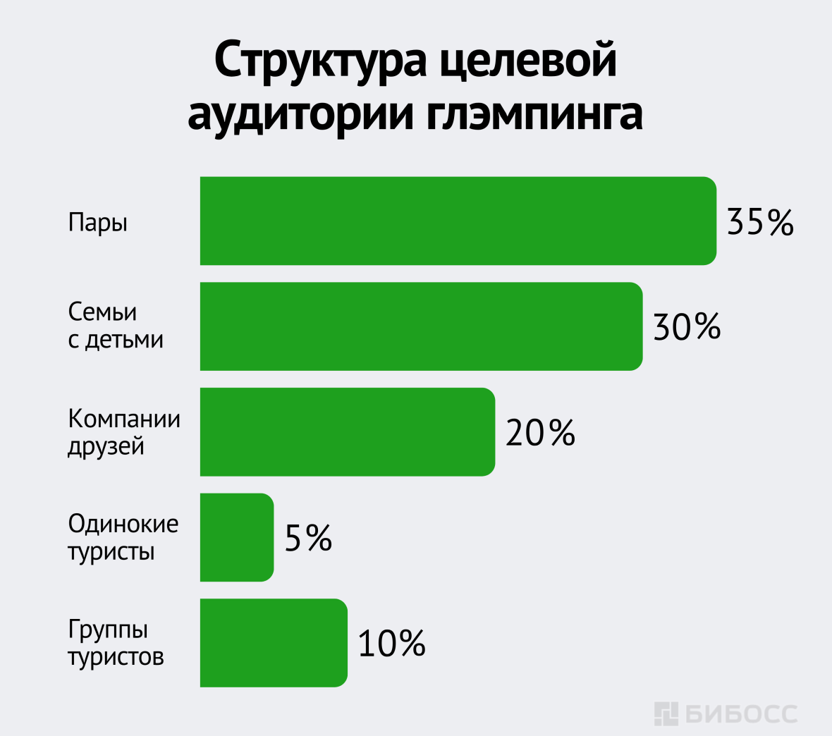 Структура целевой аудитории глэмпинга