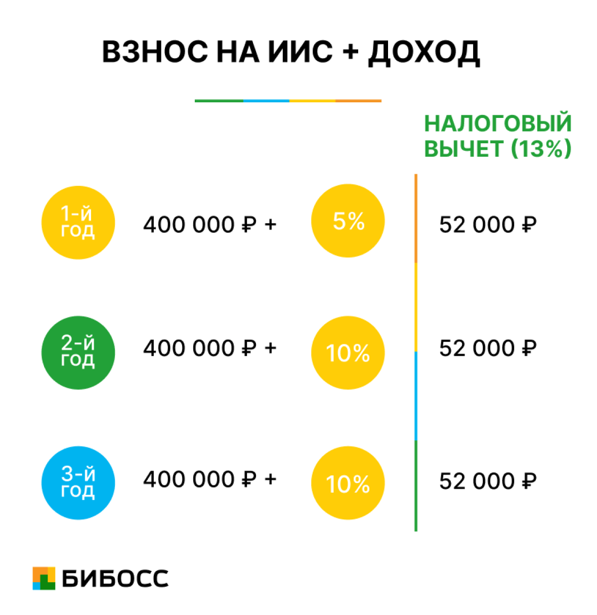 Вычет на взнос на ИИС (тип А)