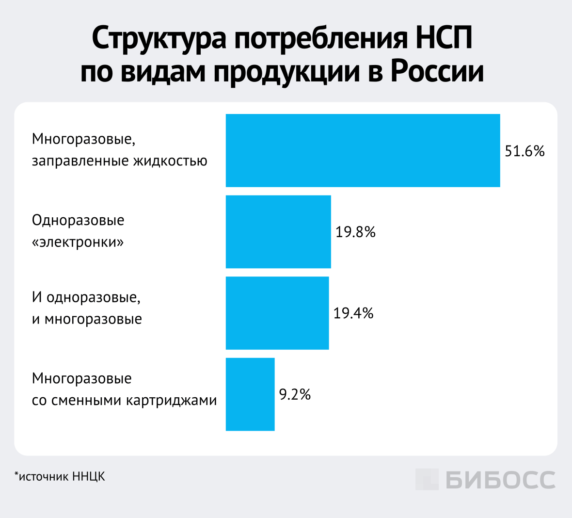 структура потребления НСП в россии