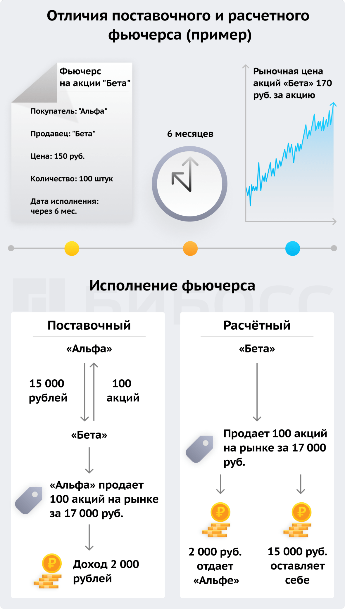 Отличия постановочного и расчетного фьючерса