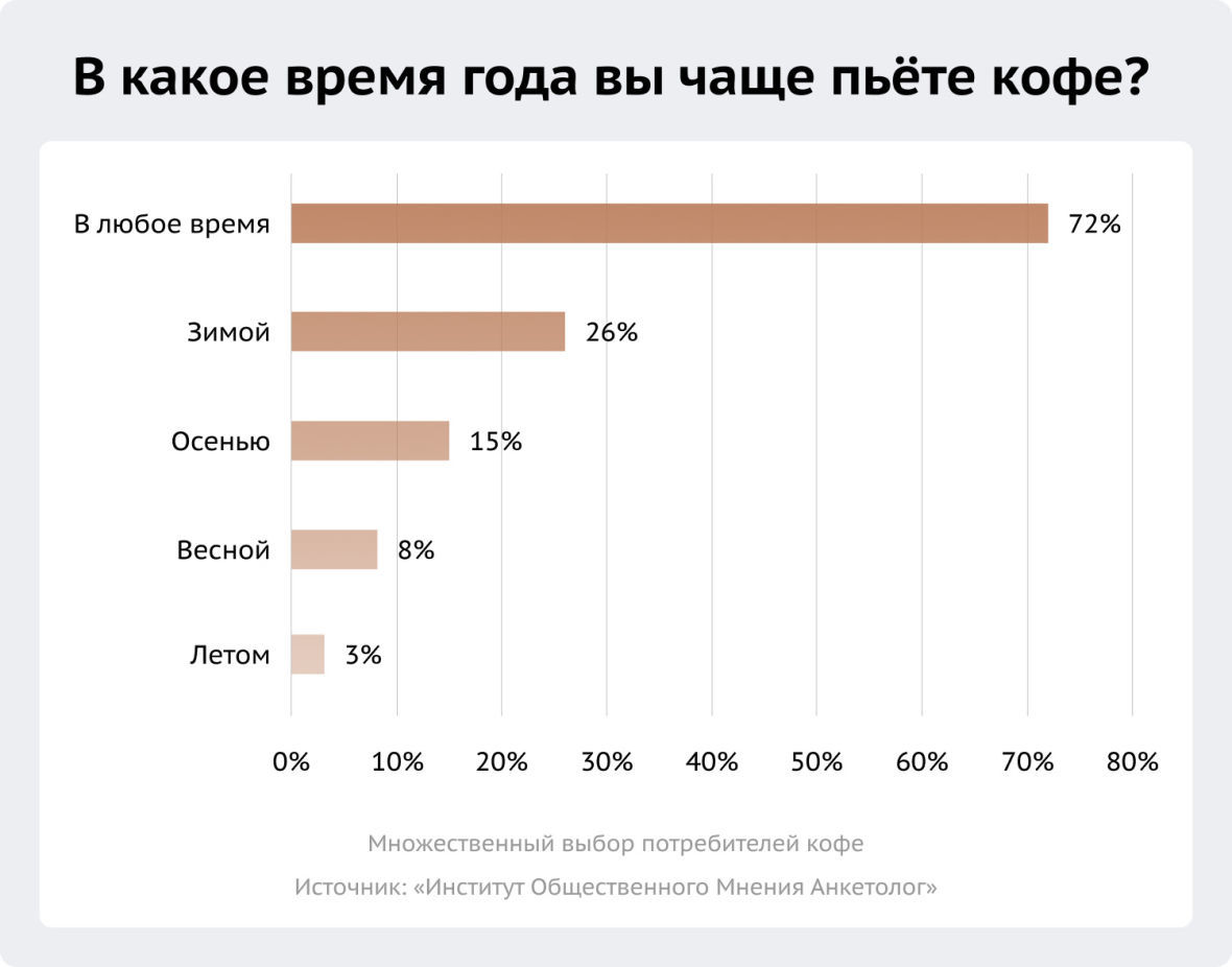 в какое время года люди пьют кофе