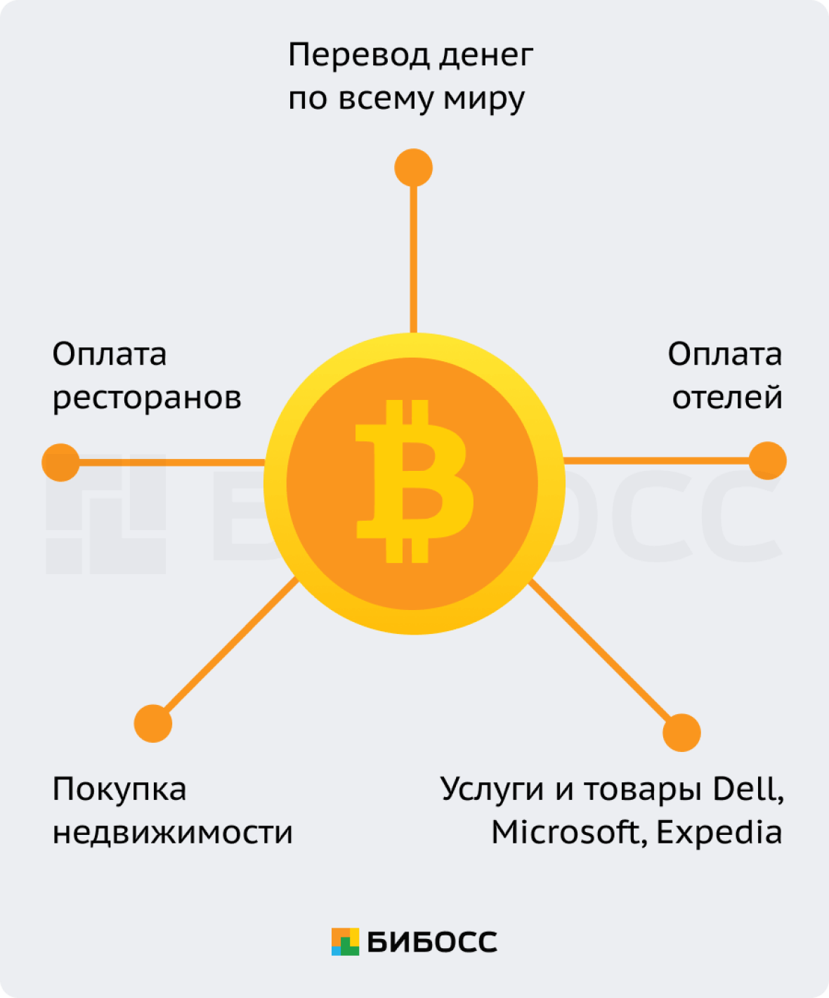 Для чего можно использовать биткоин