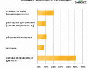 Коммунальные расходы экофермы