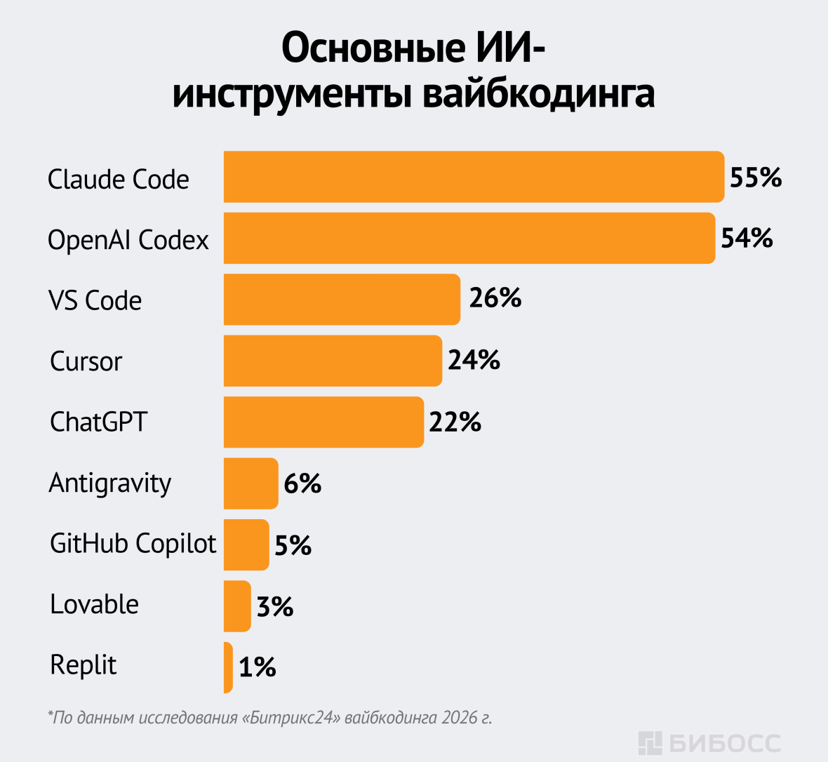 Основные ИИ-инструменты вайбкодинга