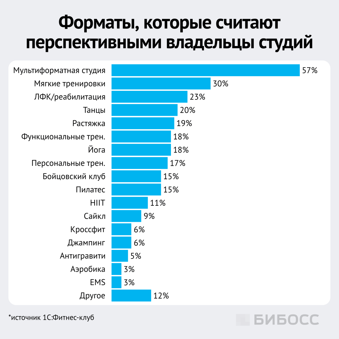 перспективные форматы фитнес-студий