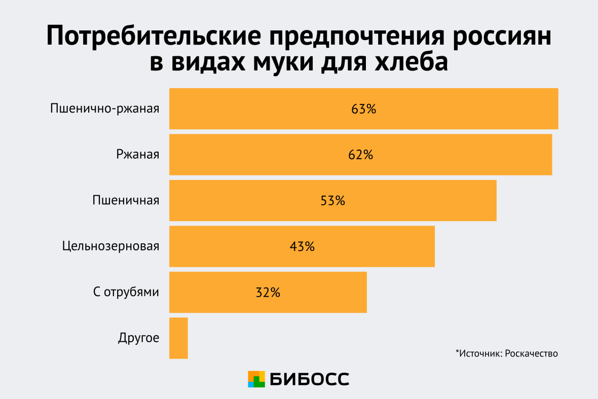 потребительские предпочтения россиян в видах муки для хлеба