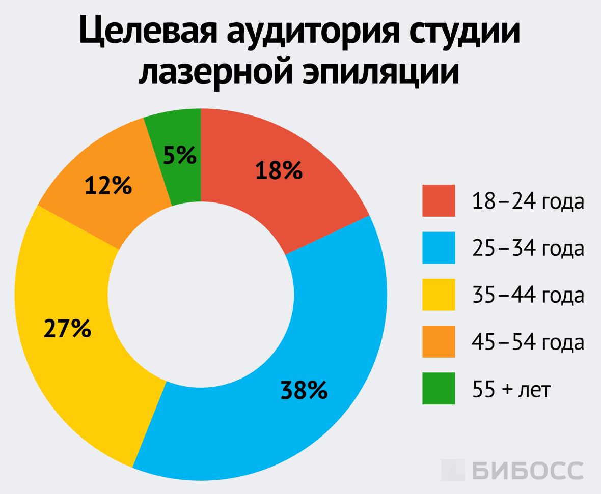 Целевая аудитория студии лазерной эпиляции