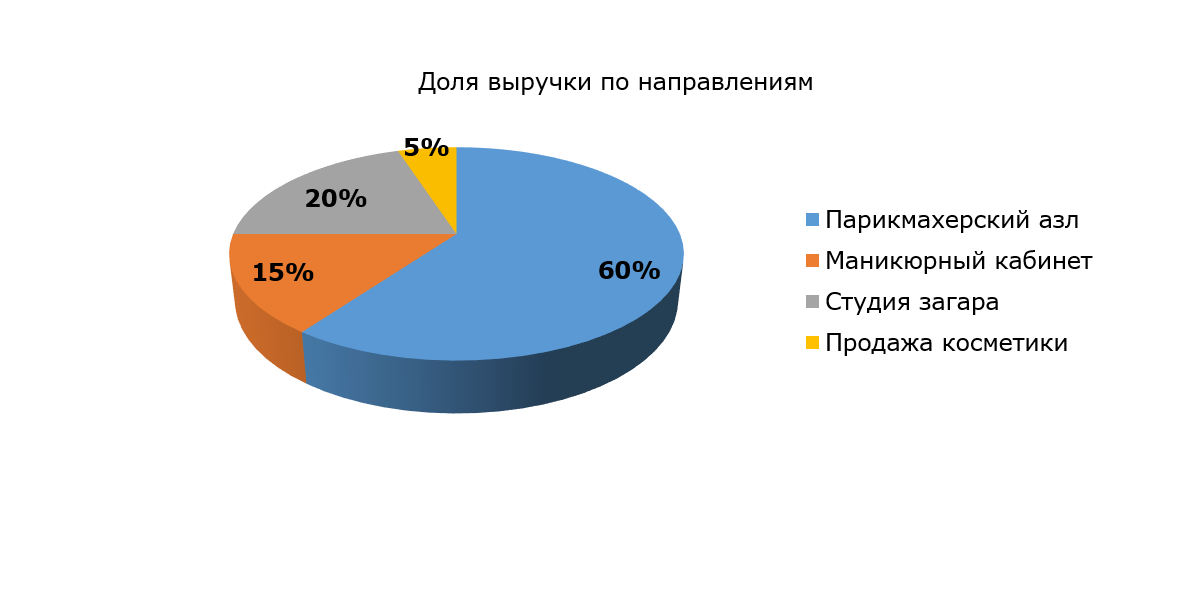 Бизнеса план по открытию салона красоты готовый