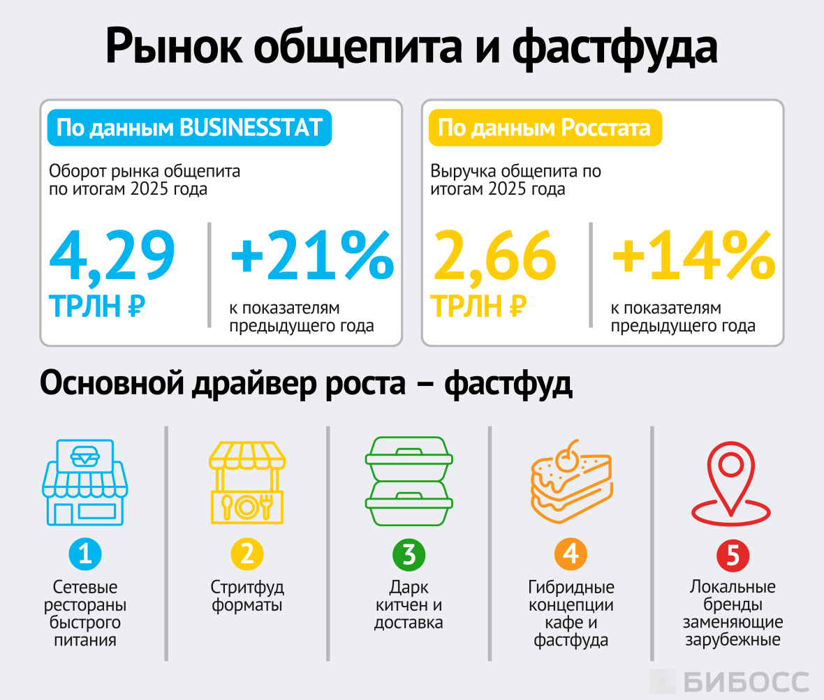 Рынок общепита и фастфуда