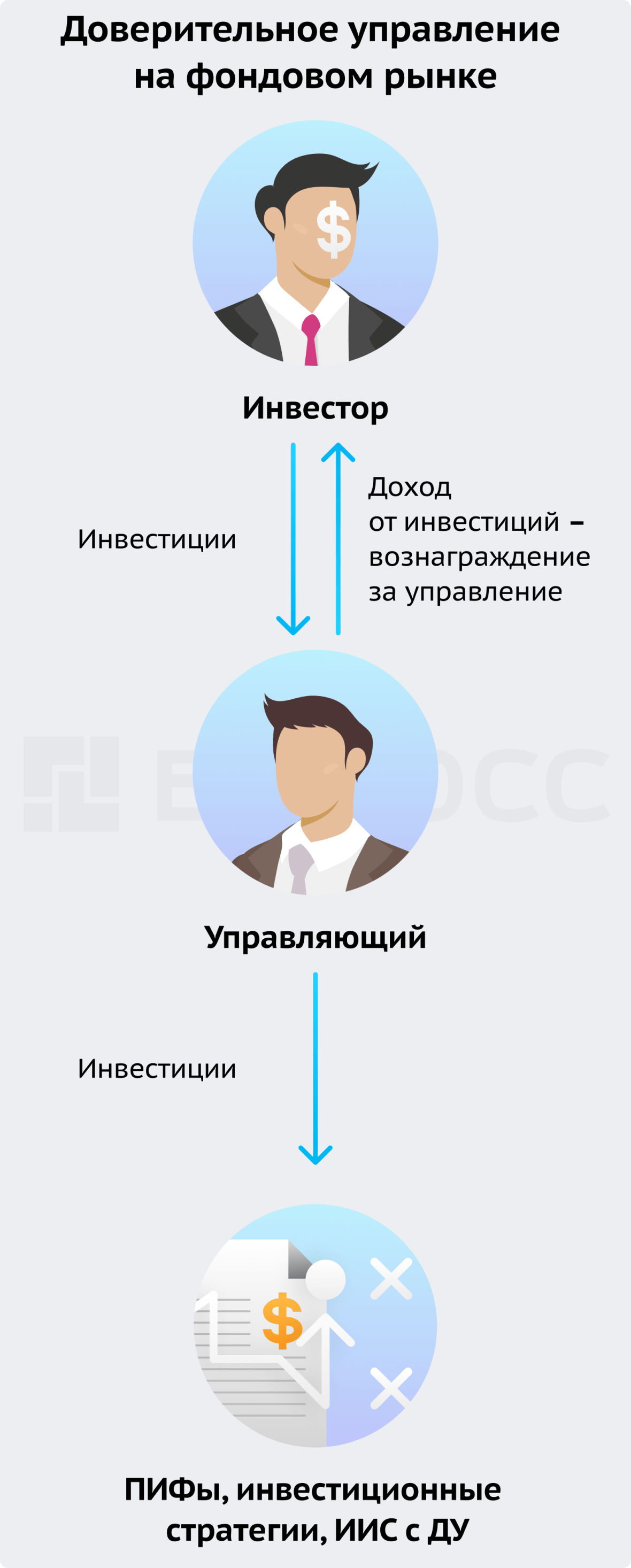 Доверительное управление на фондовом рынке