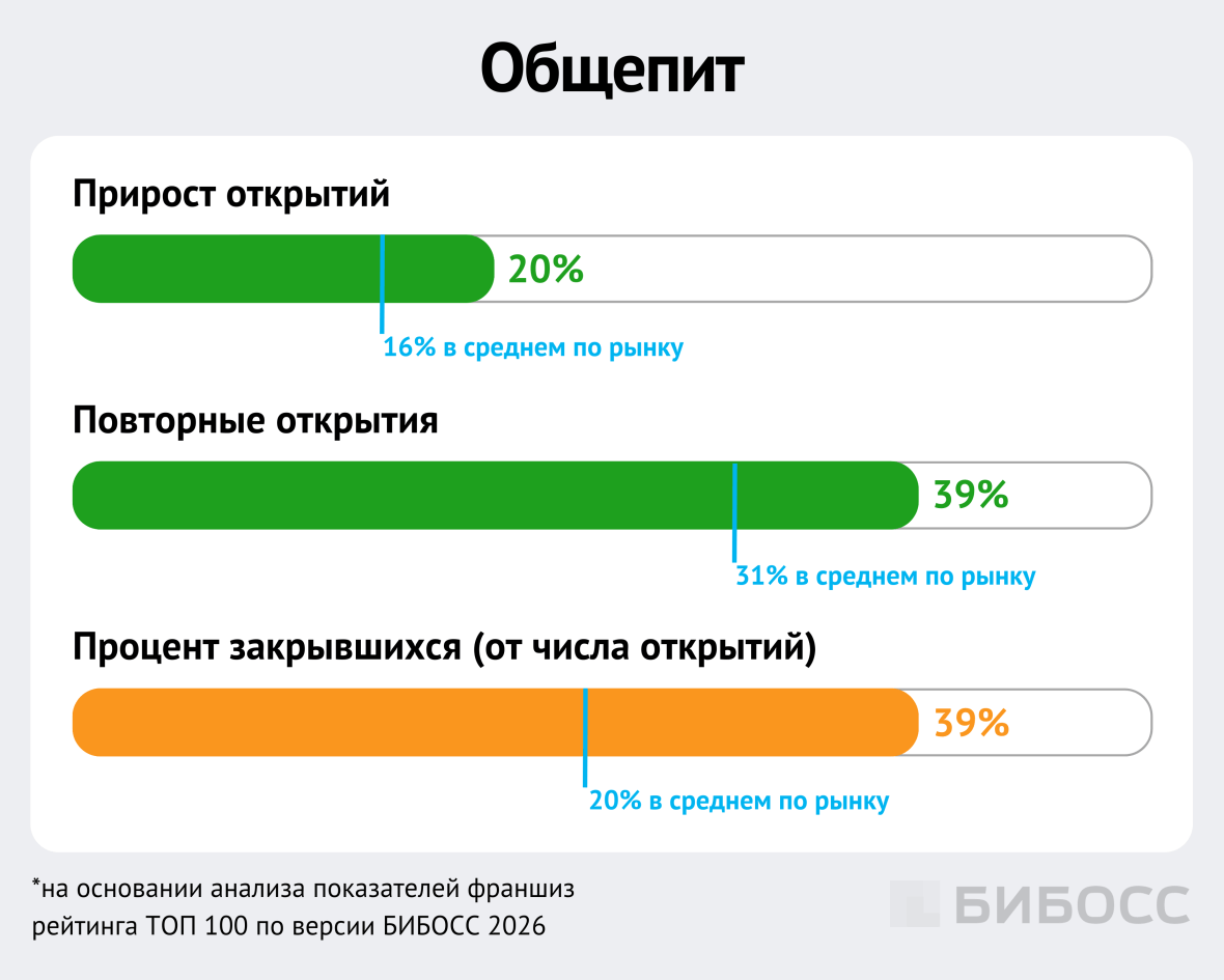  динамика топ 100 франшиз в категории общепита