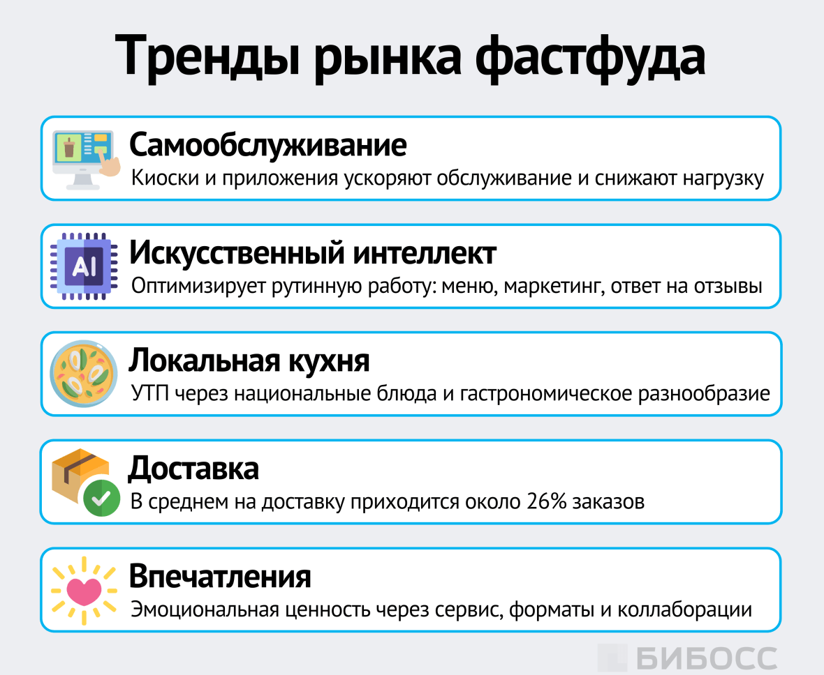 Тренды рынка фастфуда