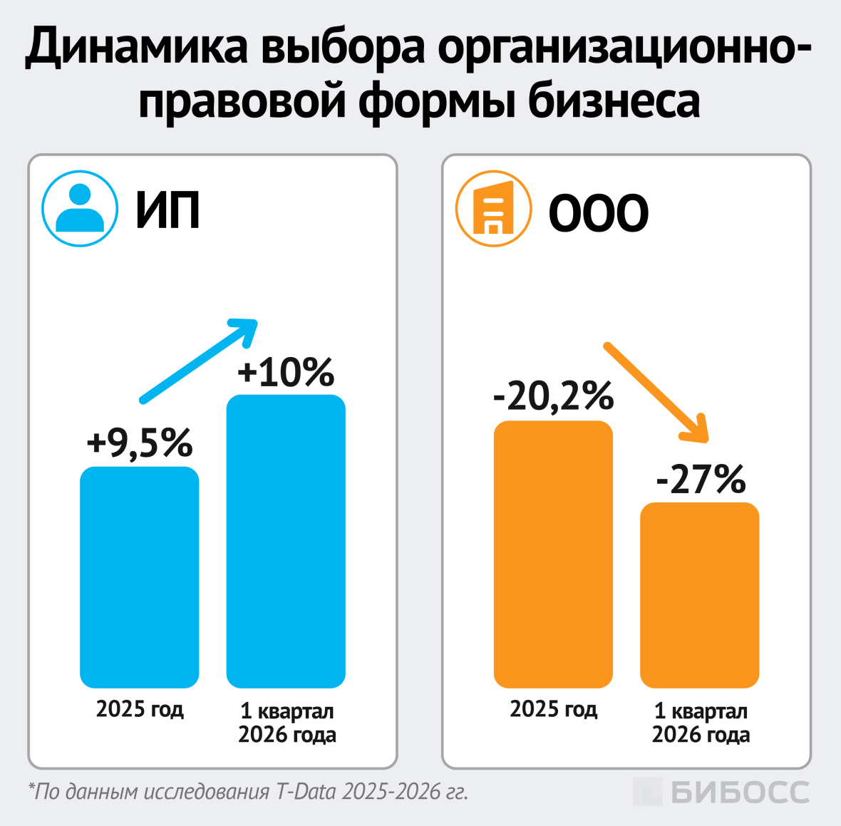 Динамика выбора организационно-правовой формы бизнеса