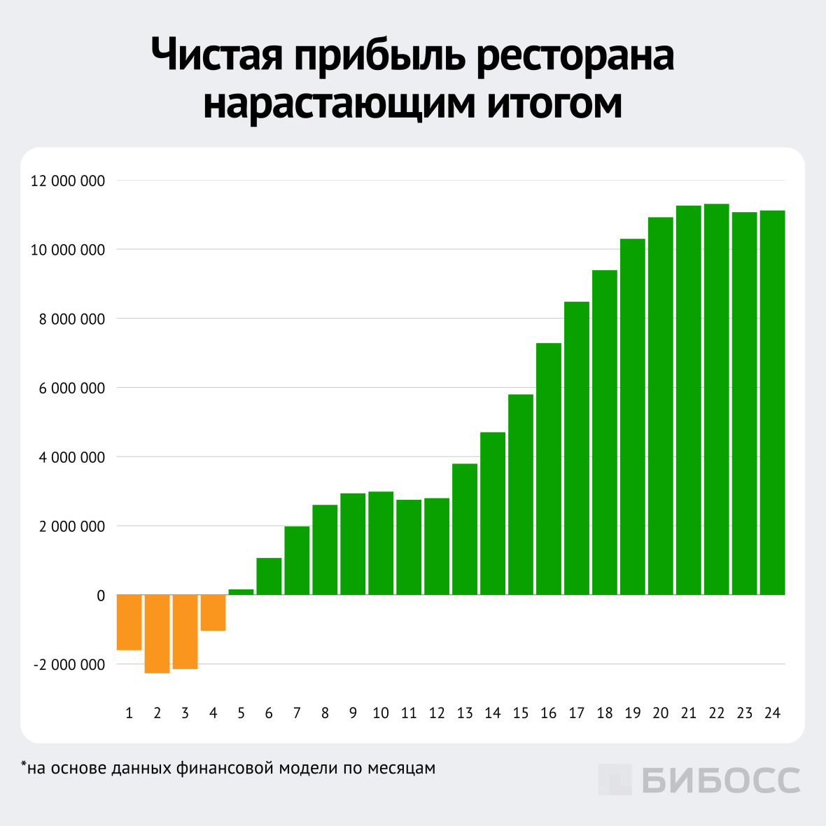 чистая прибыль ресторана нарастающим итогом