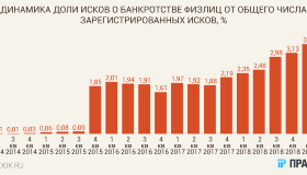 Рынок банкротство идёт вверх, перспективы рынка