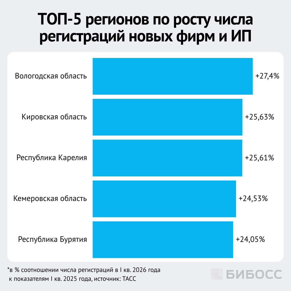 топ-5 регионов России по числу регистраций новых фирм и ИП
