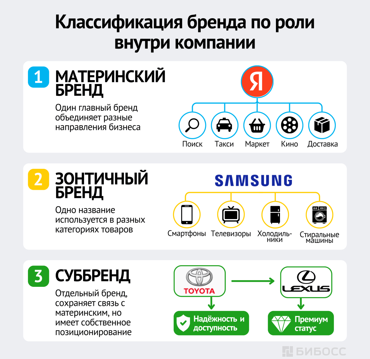 Классификация бренда по роли внутри компании