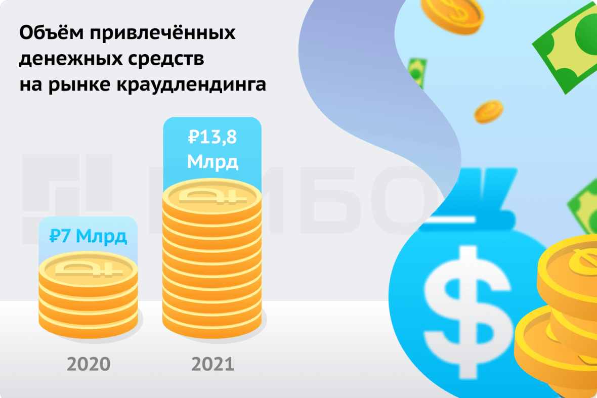 Объём привлечённых денежных средств на рынке краудлендинга