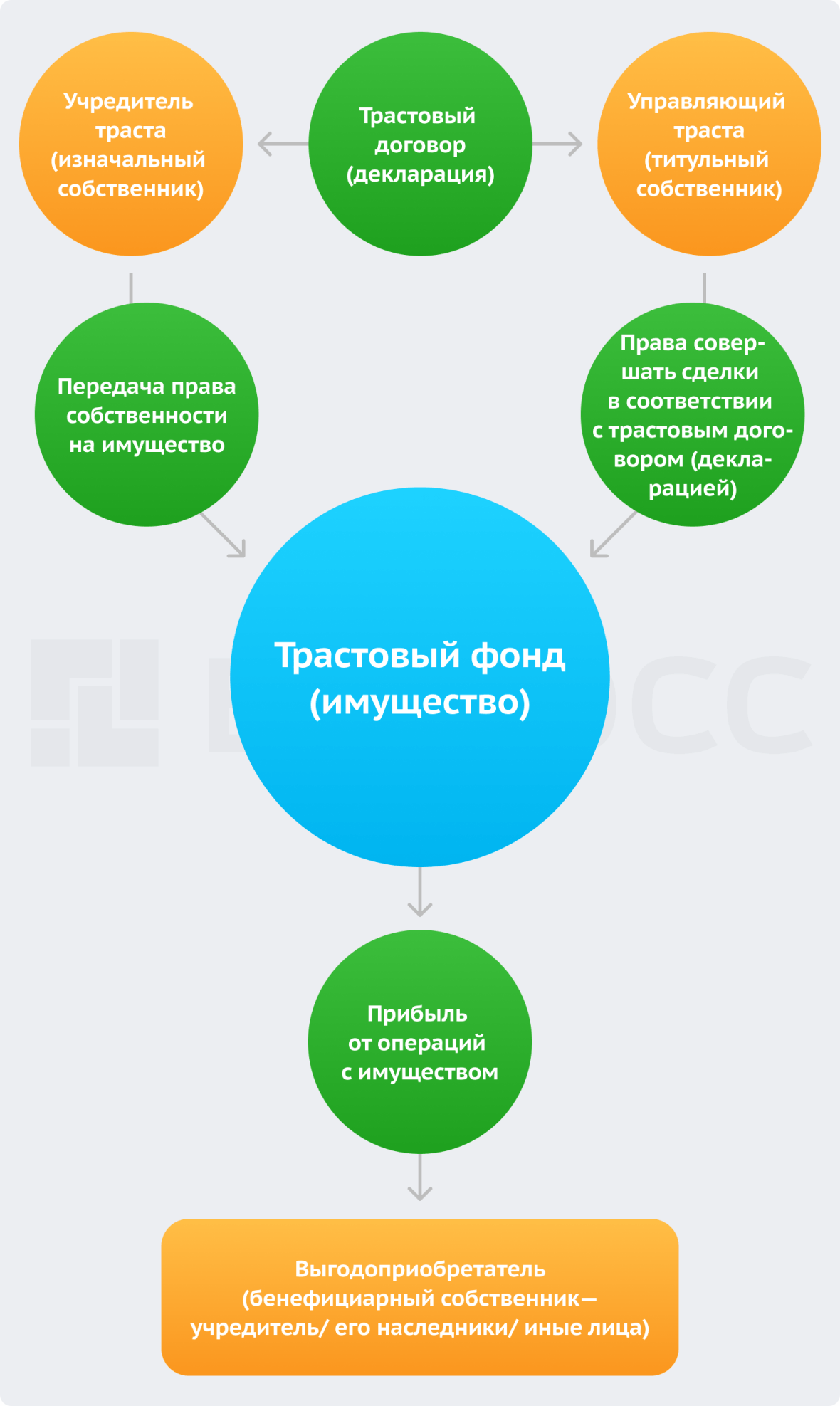 Схема работы траста