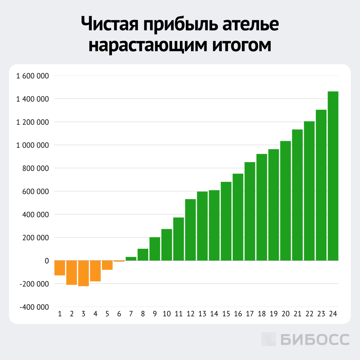 чистая прибыль ателье нарастающим итогом
