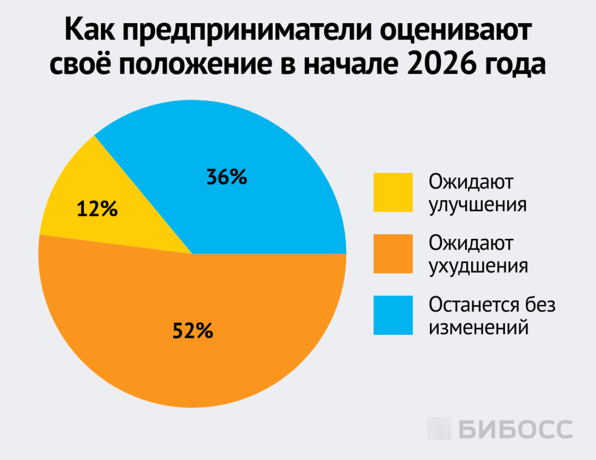 Как предприниматели оценивают своё положение в начале 2026 года