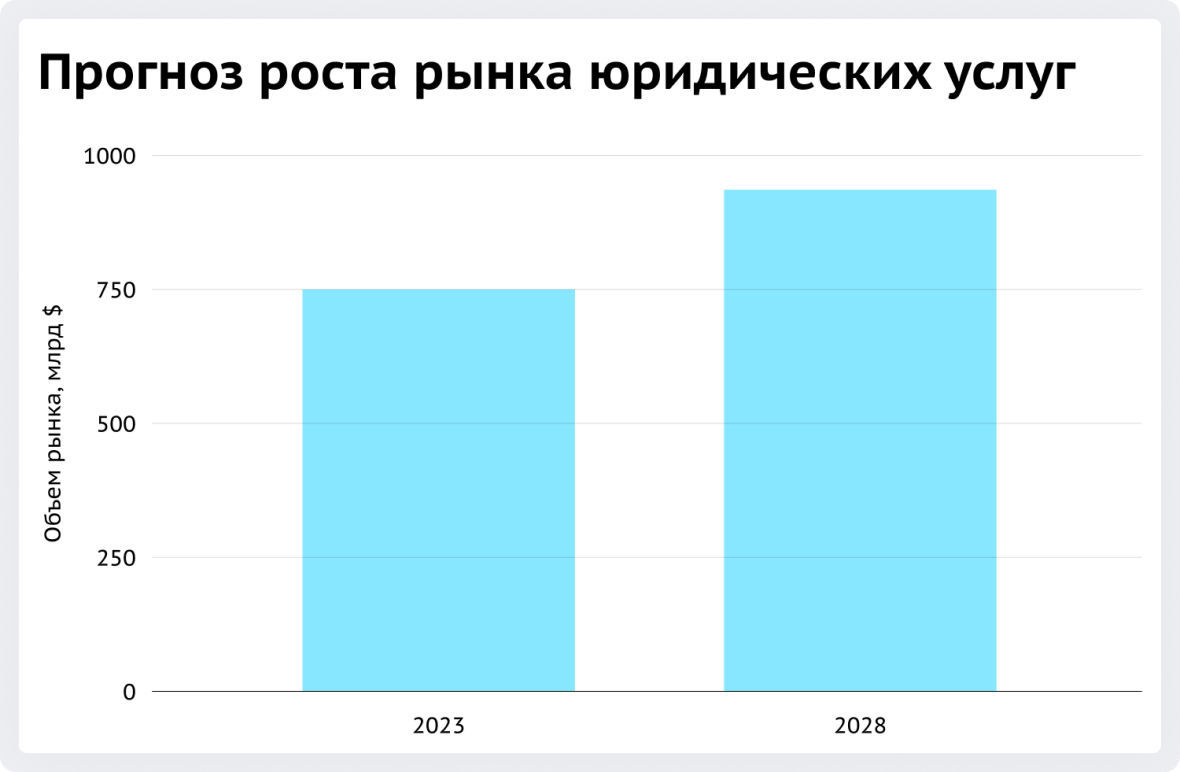 Прогноз роста рынка юридических услуг