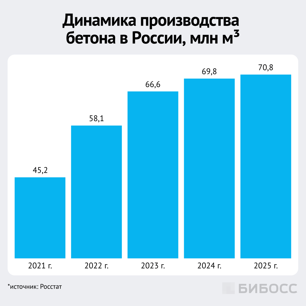 динамика производства бетона в россии