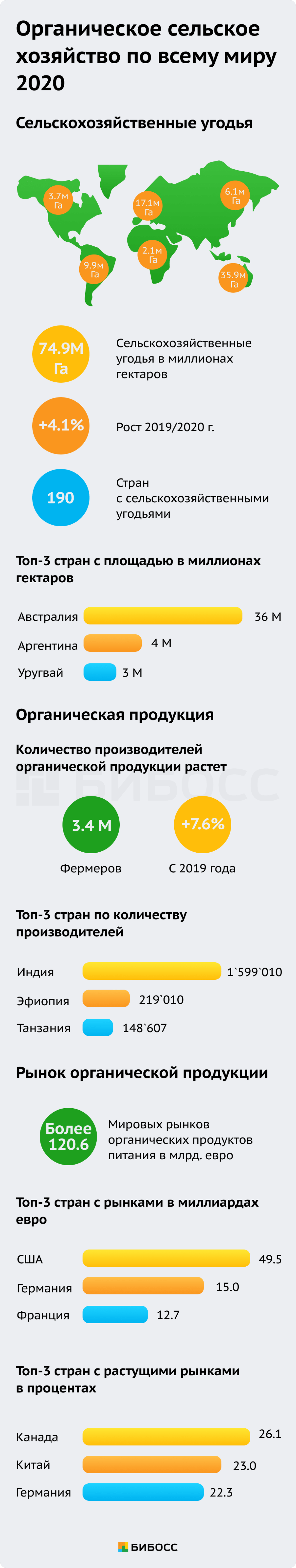 Рынок органической продукции