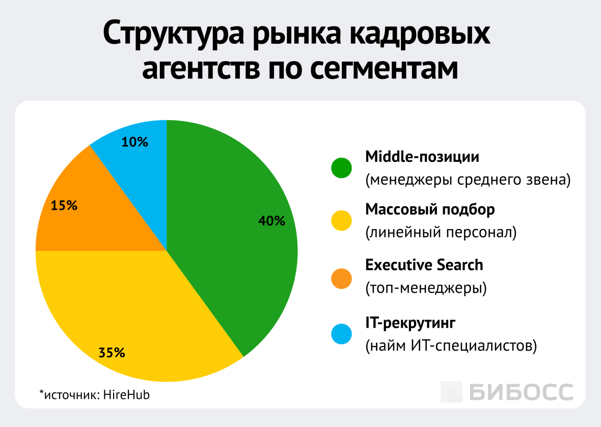 структура рынка кадровых агентств