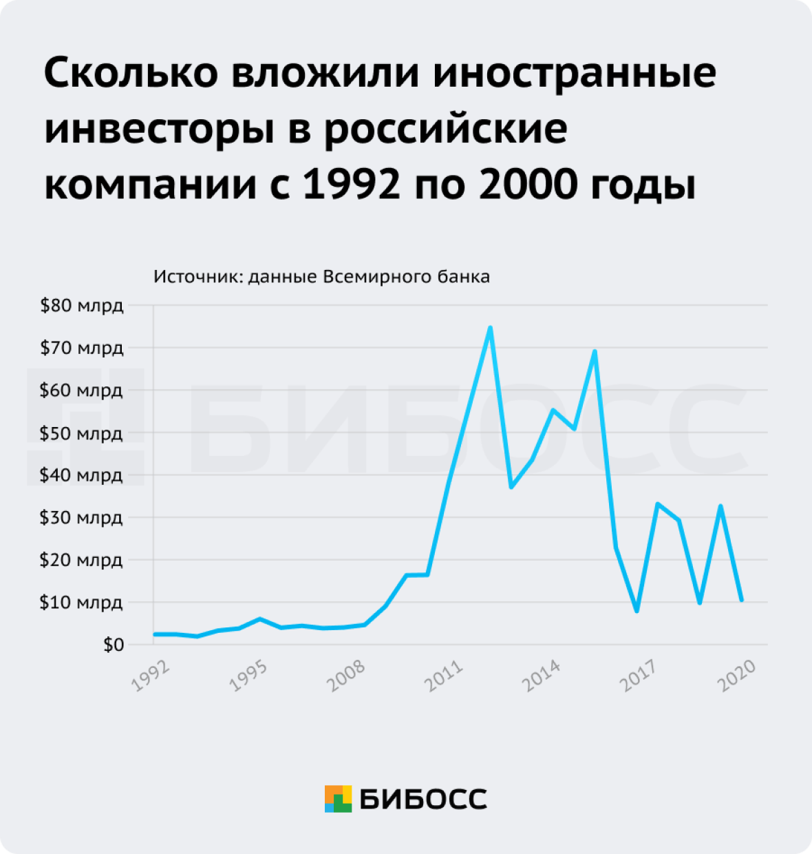 Объем иностранных инвестиций в Российские компании за последние 30 лет