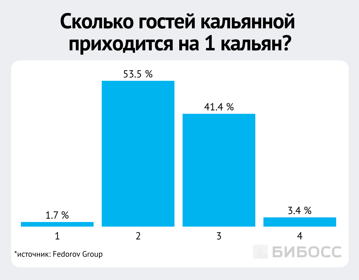 сколько гостей кальянной приходится на 1 кальян