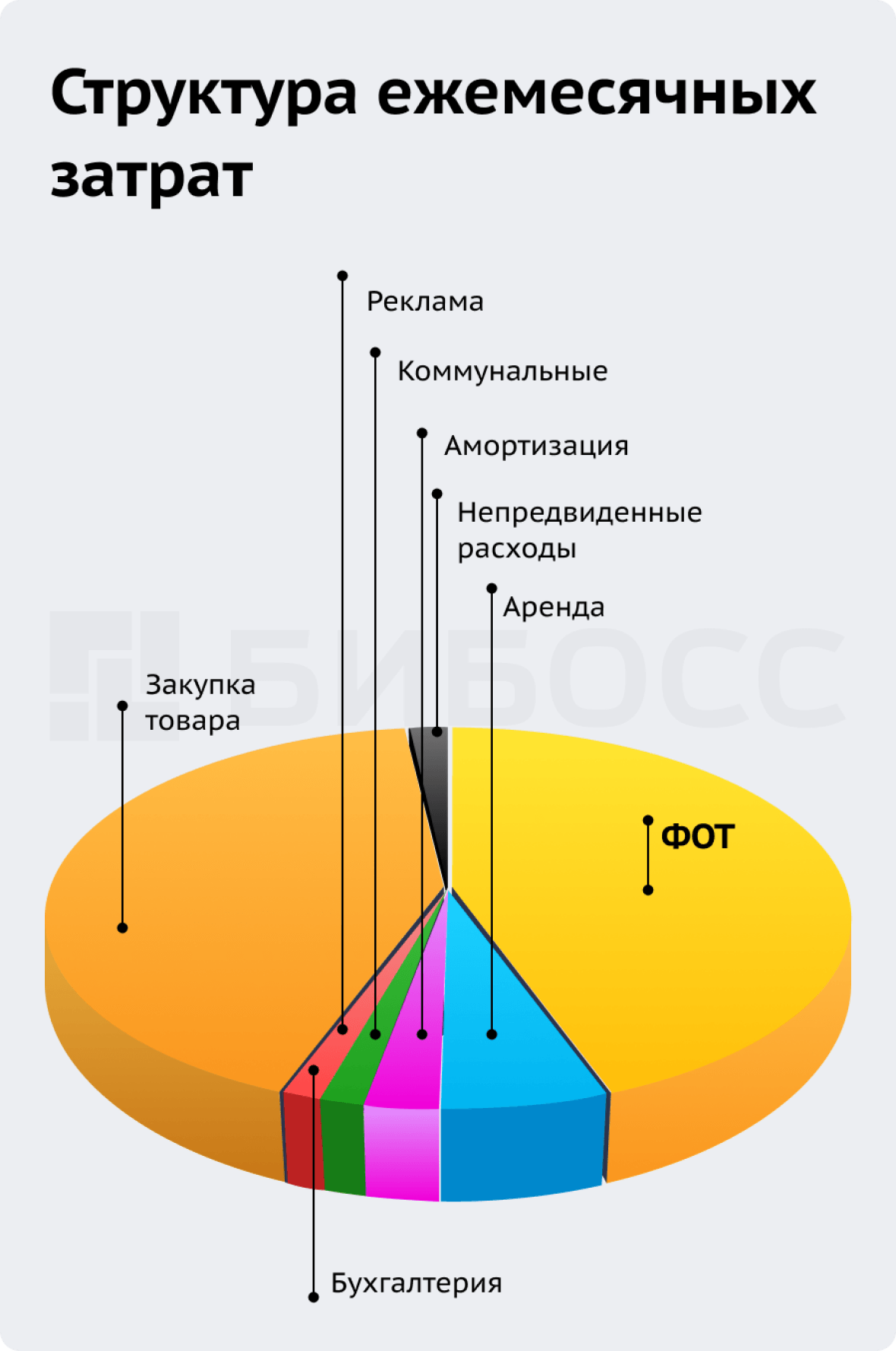 Структура ежемесячных трат