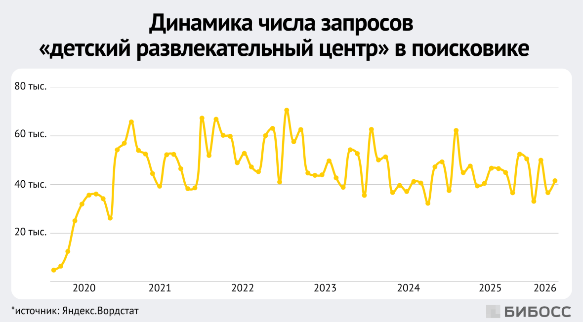динамика числа запросов детский развлекательный центр в поисковике